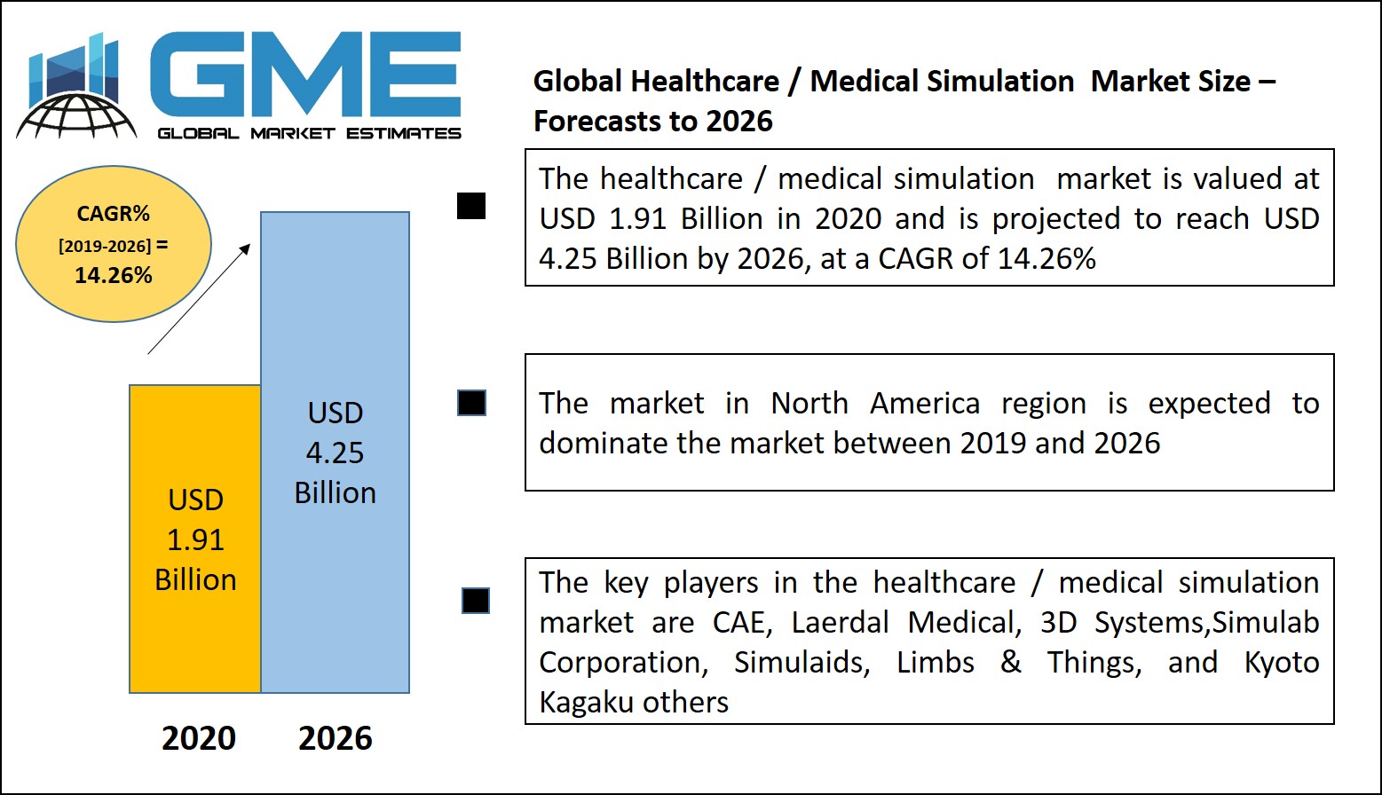 Healthcare / Medical Simulation Market 